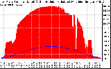 Solar PV/Inverter Performance East Array Power Output & Effective Solar Radiation