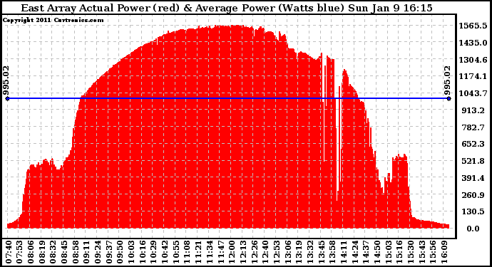 Solar PV/Inverter Performance East Array Actual & Average Power Output