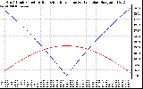 Solar PV/Inverter Performance Sun Altitude Angle & Azimuth Angle