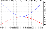 Solar PV/Inverter Performance Sun Altitude Angle & Sun Incidence Angle on PV Panels