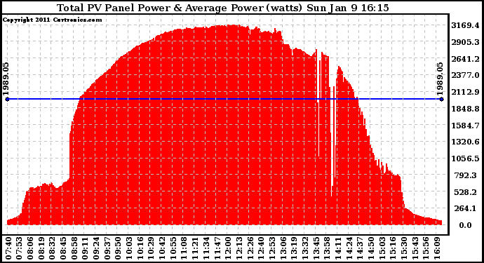Solar PV/Inverter Performance Total PV Panel Power Output