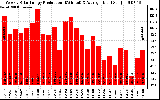 Solar PV/Inverter Performance Weekly Solar Energy Production