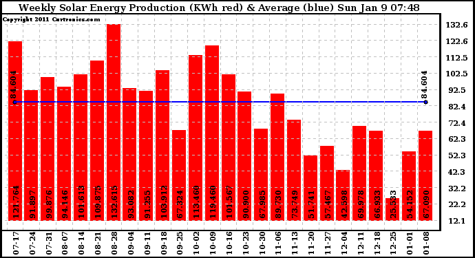 Solar PV/Inverter Performance Weekly Solar Energy Production