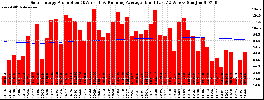 Milwaukee Solar Powered Home WeeklyProduction52RunningAvg