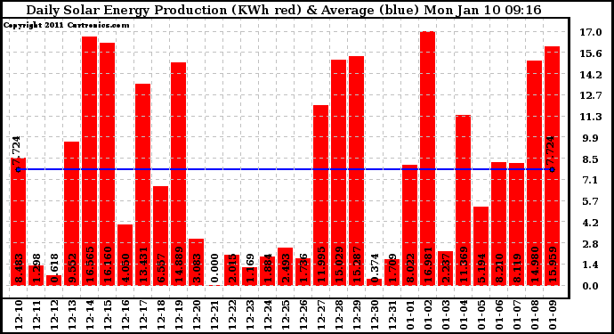 Solar PV/Inverter Performance Daily Solar Energy Production