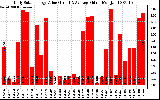 Solar PV/Inverter Performance Daily Solar Energy Production Value