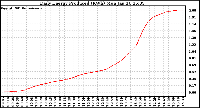 Solar PV/Inverter Performance Daily Energy Production