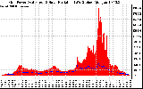 Solar PV/Inverter Performance Grid Power & Solar Radiation