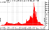 Solar PV/Inverter Performance Inverter Power Output