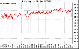 Solar PV/Inverter Performance Grid Voltage