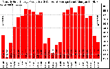 Solar PV/Inverter Performance Monthly Solar Energy Production