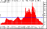 Solar PV/Inverter Performance Solar Radiation & Day Average per Minute