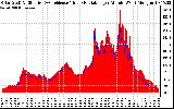 Solar PV/Inverter Performance Solar Radiation & Effective Solar Radiation per Minute