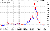 Solar PV/Inverter Performance Photovoltaic Panel Current Output