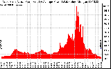 Solar PV/Inverter Performance West Array Actual & Average Power Output