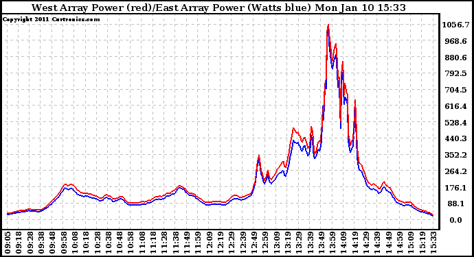 Solar PV/Inverter Performance Photovoltaic Panel Power Output