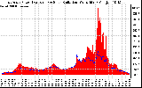 Solar PV/Inverter Performance East Array Power Output & Solar Radiation