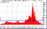 Solar PV/Inverter Performance East Array Actual & Average Power Output