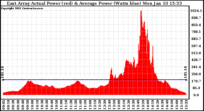 Solar PV/Inverter Performance East Array Actual & Average Power Output