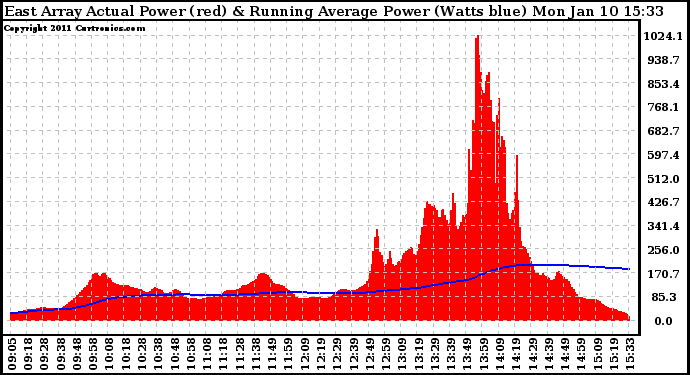 Solar PV/Inverter Performance East Array Actual & Running Average Power Output