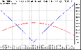 Solar PV/Inverter Performance Sun Altitude Angle & Azimuth Angle