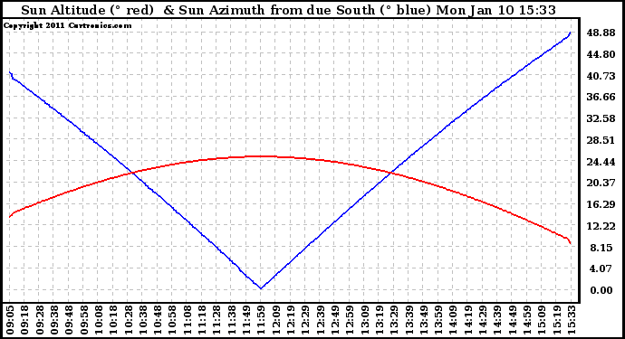 Solar PV/Inverter Performance Sun Altitude Angle & Azimuth Angle