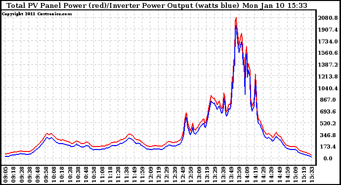 Solar PV/Inverter Performance PV Panel Power Output & Inverter Power Output