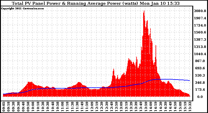 Solar PV/Inverter Performance Total PV Panel & Running Average Power Output