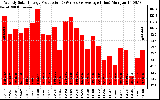 Solar PV/Inverter Performance Weekly Solar Energy Production