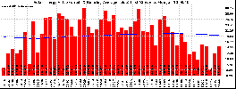 Milwaukee Solar Powered Home WeeklyProduction52ValueRunningAvg