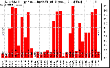 Solar PV/Inverter Performance Daily Solar Energy Production