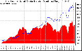 Solar PV/Inverter Performance Grid Power & Solar Radiation