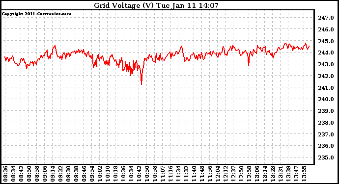 Solar PV/Inverter Performance Grid Voltage