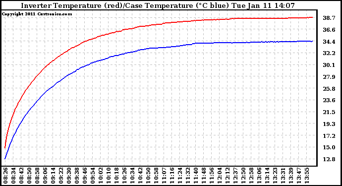 Solar PV/Inverter Performance Inverter Operating Temperature