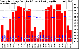 Solar PV/Inverter Performance Monthly Solar Energy Production Running Average