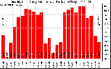 Solar PV/Inverter Performance Monthly Solar Energy Value Average Per Day ($)