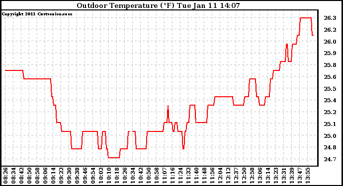 Solar PV/Inverter Performance Outdoor Temperature