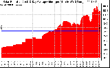 Solar PV/Inverter Performance Solar Radiation & Day Average per Minute