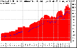 Solar PV/Inverter Performance Solar Radiation & Effective Solar Radiation per Minute