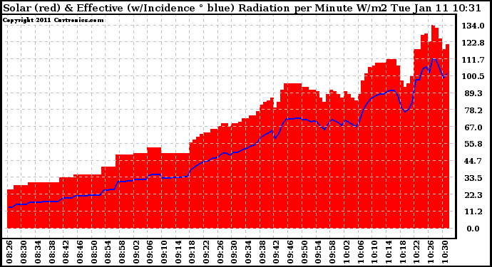 Solar PV/Inverter Performance Solar Radiation & Effective Solar Radiation per Minute