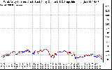 Solar PV/Inverter Performance Photovoltaic Panel Current Output