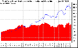 Solar PV/Inverter Performance West Array Power Output & Solar Radiation