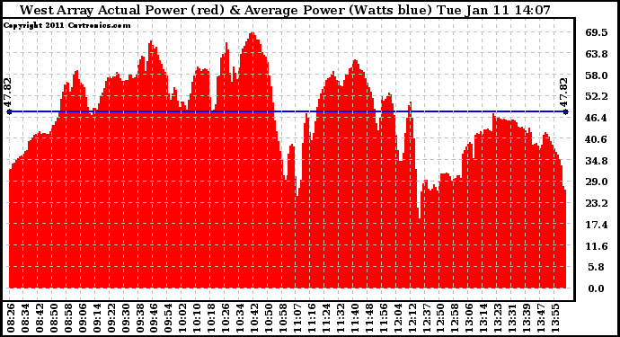 Solar PV/Inverter Performance West Array Actual & Average Power Output