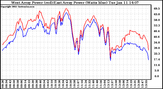 Solar PV/Inverter Performance Photovoltaic Panel Power Output