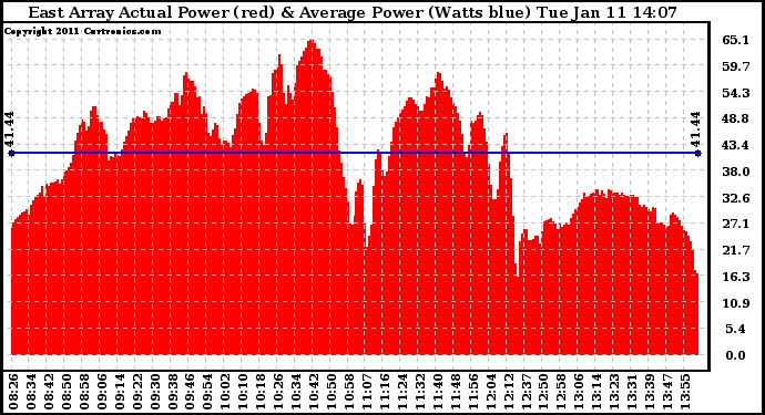 Solar PV/Inverter Performance East Array Actual & Average Power Output