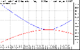 Solar PV/Inverter Performance Sun Altitude Angle & Sun Incidence Angle on PV Panels