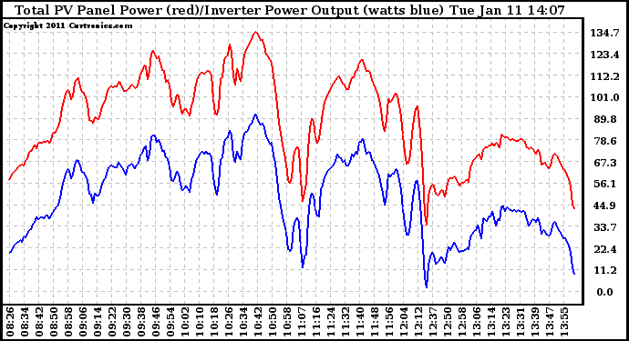 Solar PV/Inverter Performance PV Panel Power Output & Inverter Power Output