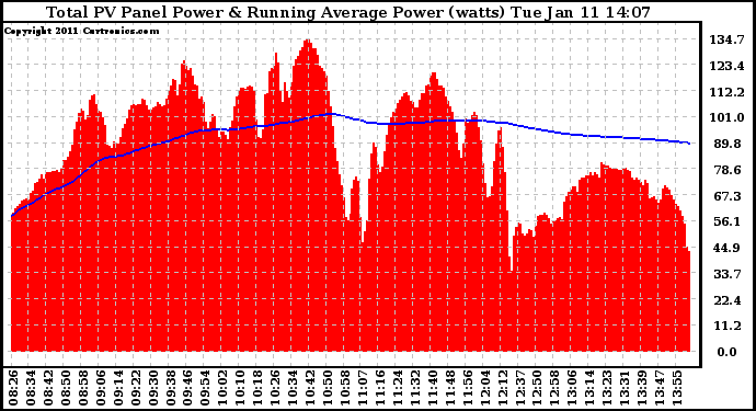 Solar PV/Inverter Performance Total PV Panel & Running Average Power Output