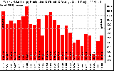 Solar PV/Inverter Performance Weekly Solar Energy Production