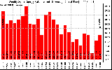 Solar PV/Inverter Performance Weekly Solar Energy Production Value